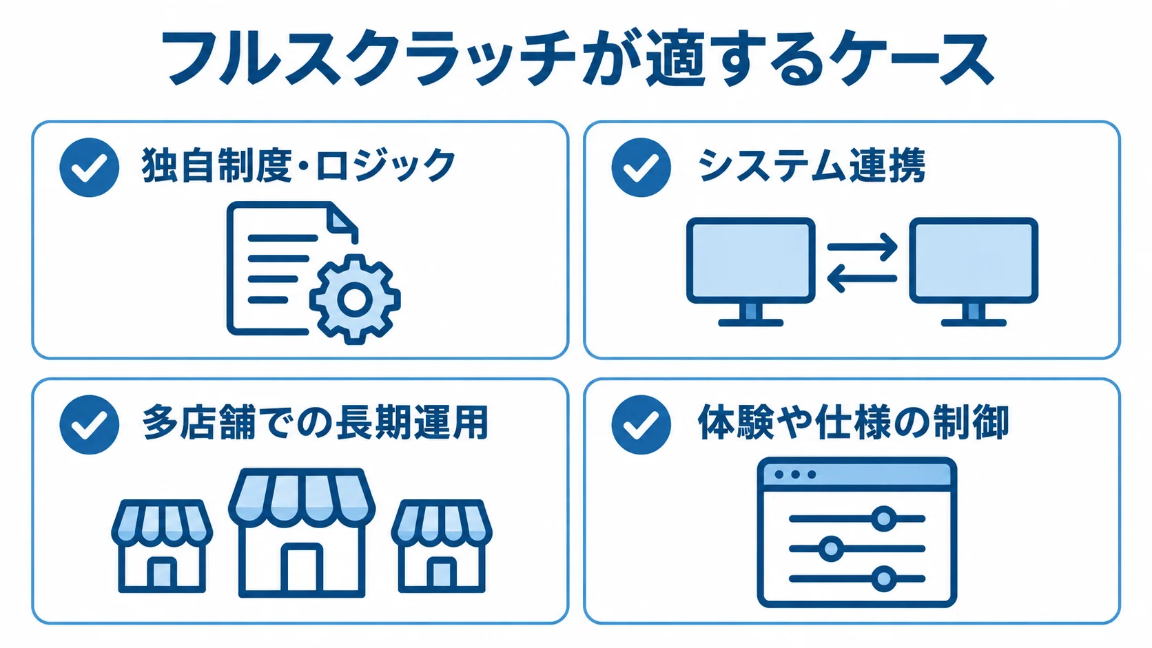 フルスクラッチが適する独自制度、システム連携、多店舗運用、体験や仕様の制御を示したチェックリスト。