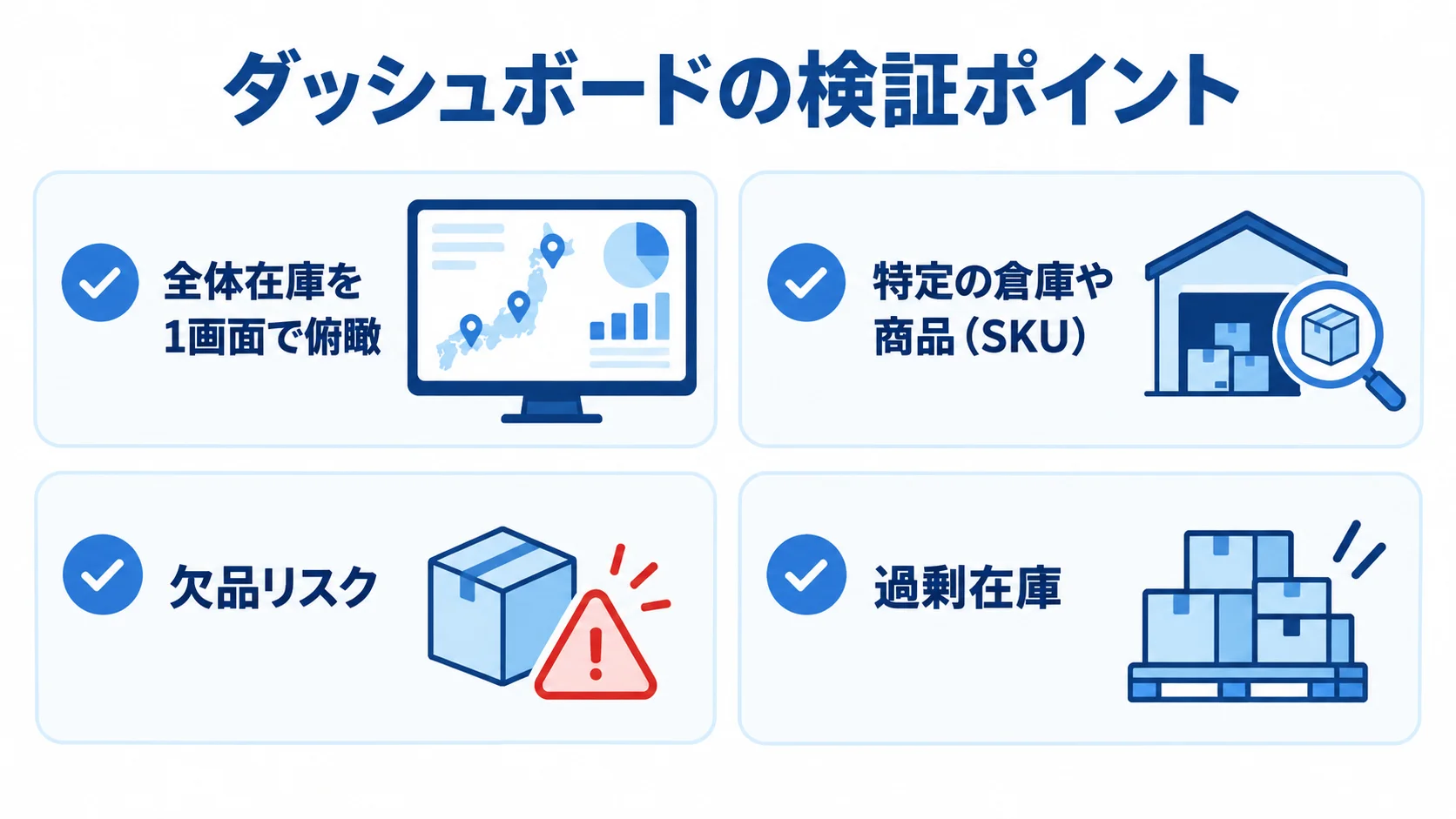 複数拠点在庫ダッシュボードの検証観点 全体在庫の俯瞰、倉庫や商品への詳細移動、欠品リスクと過剰在庫の検知を並べた図解。