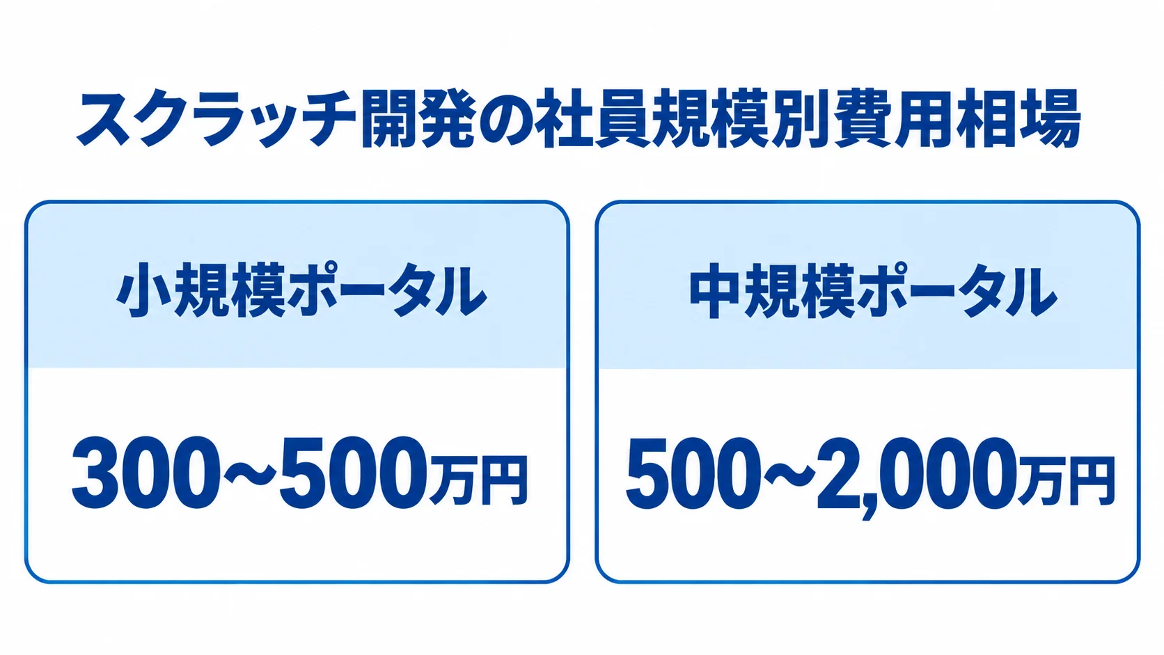 社員規模別に見たスクラッチ開発費用の比較 小規模ポータルは300〜500万円、中規模ポータルは500〜2,000万円というスクラッチ開発費用の比較図。