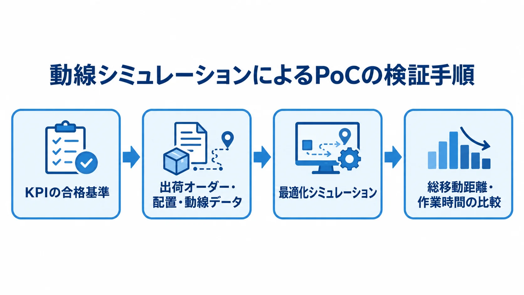 KPIの合格基準、出荷オーダー・配置・動線データ、最適化シミュレーション、総移動距離・作業時間の比較を順につないだ図。