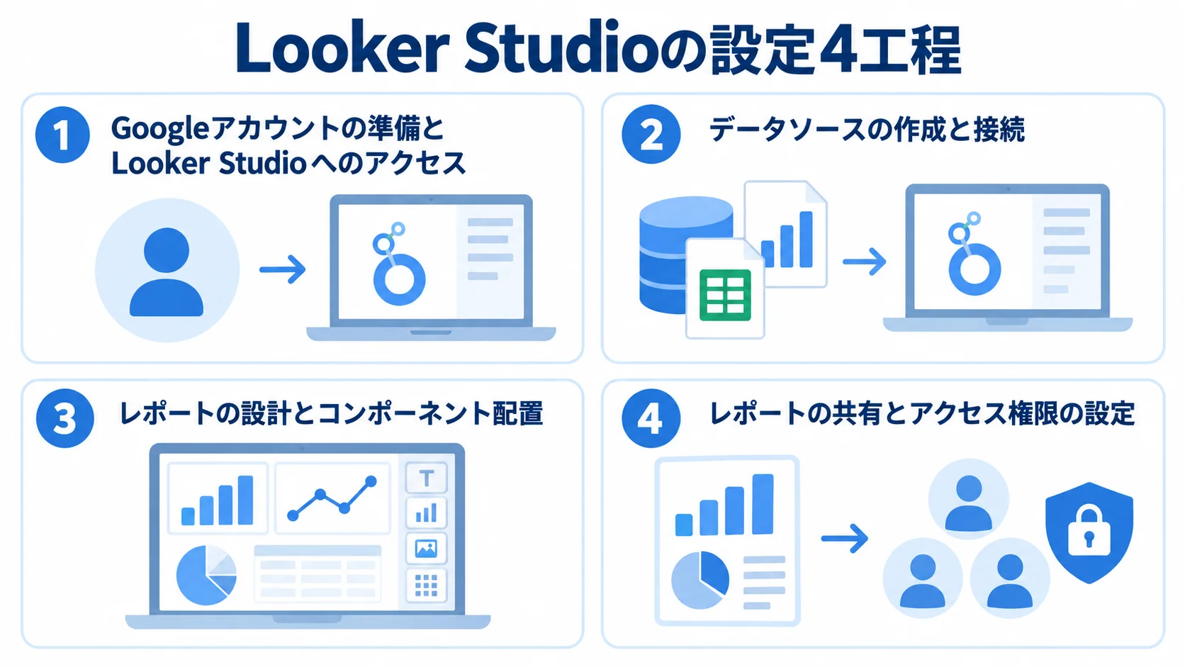 Googleアカウントの準備、データ接続、レポート設計、共有とアクセス権限設定を4つのパネルで示した図。