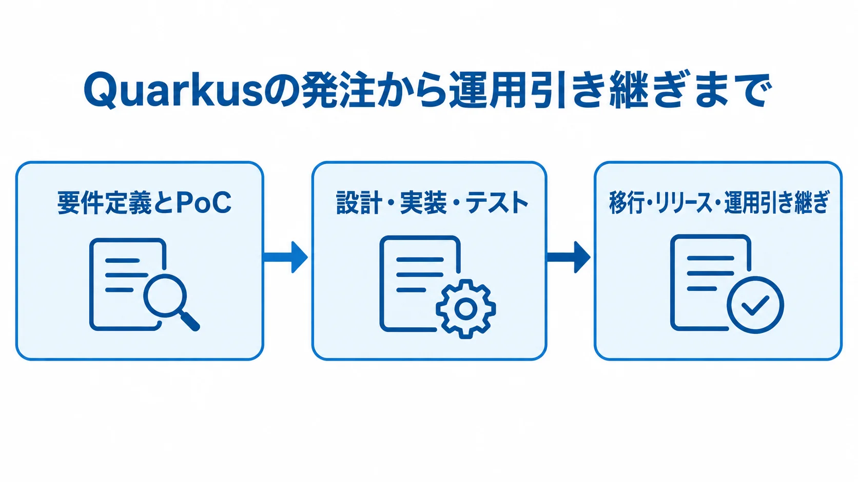 Quarkusの発注工程と運用引き継ぎ 要件定義とPoC、設計・実装・テスト、移行・リリース・運用引き継ぎの順に進む工程図。
