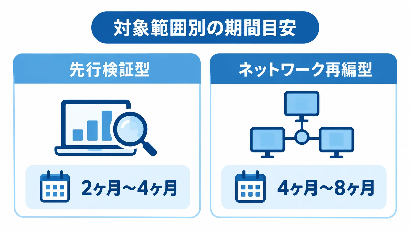 先行検証型の2ヶ月〜4ヶ月とネットワーク再編型の4ヶ月〜8ヶ月を左右に比べた図。
