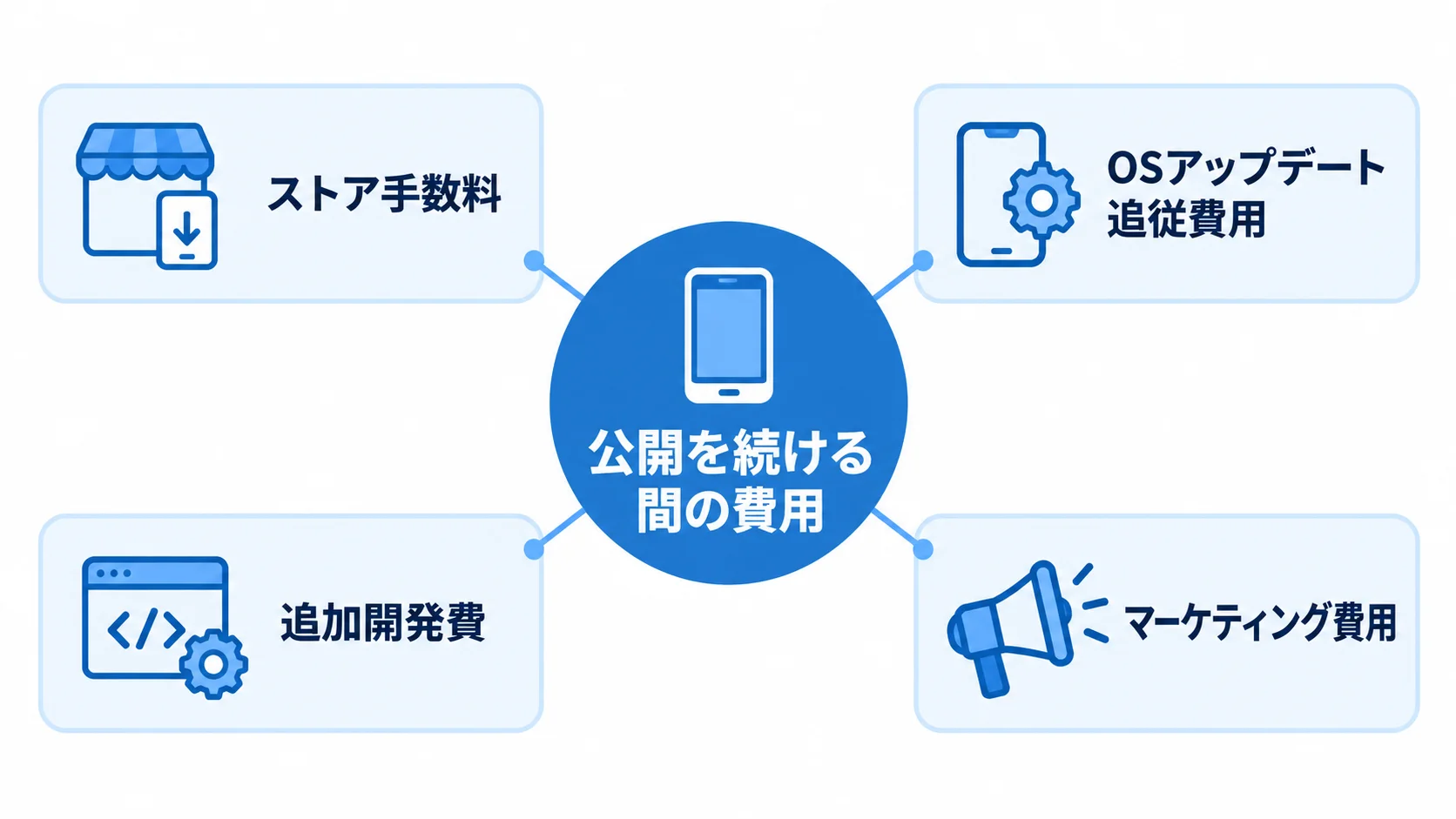モバイルアプリの継続費用の内訳 公開を続ける間に発生するストア手数料、OS追従、追加開発、マーケティングの費用を示す図