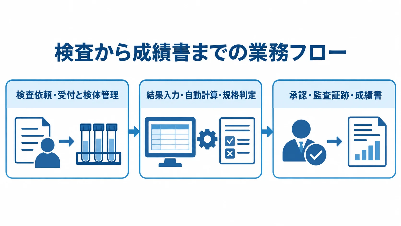 試験検査管理システムの主要機能フロー 検査依頼と検体管理、結果入力と規格判定、承認と成績書の流れを示す図解