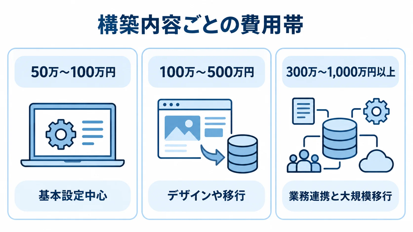 基本設定中心、デザインや移行、業務連携と大規模移行の3つの構築内容を費用帯別に並べた図