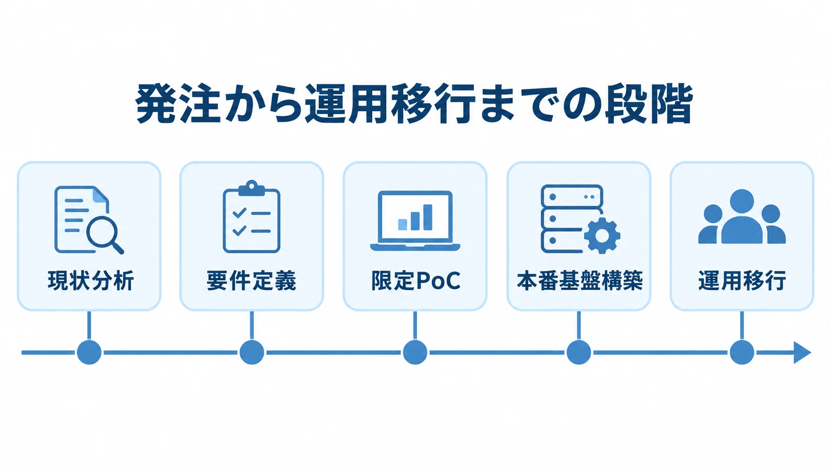 機械学習基盤の発注工程を示す時系列図 機械学習基盤の発注工程を、現状分析、要件定義、限定PoC、本番基盤構築、運用移行の順に並べた図解。