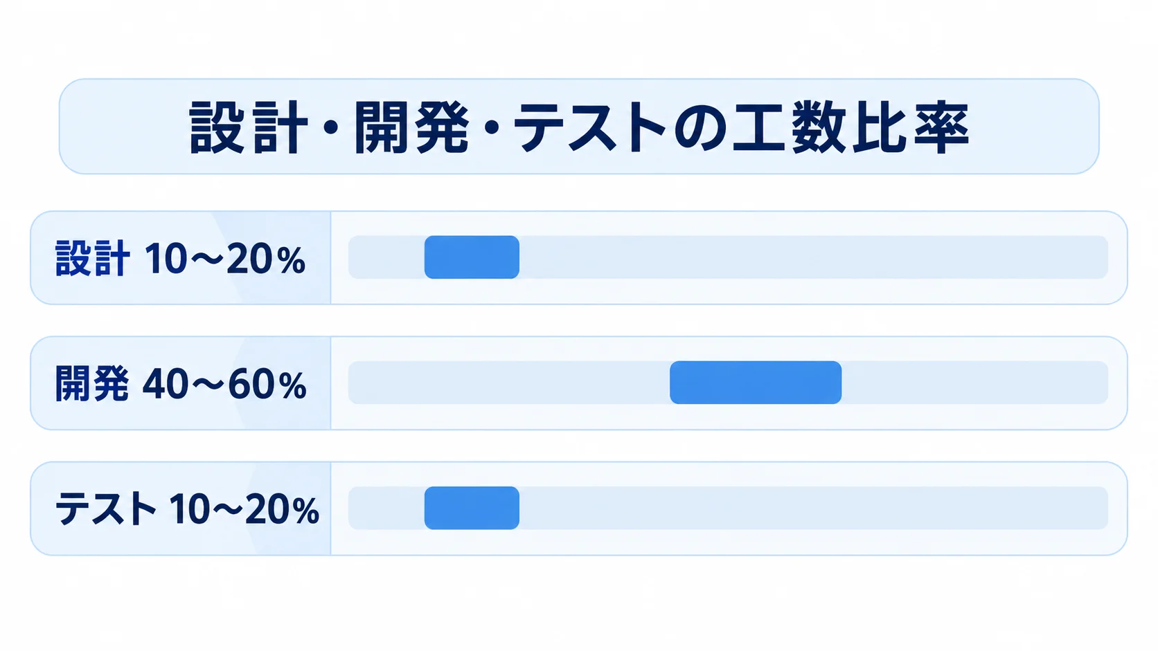 設計は10〜20％、開発は40〜60％、テストは10〜20％という工数目安を比べる横棒図。