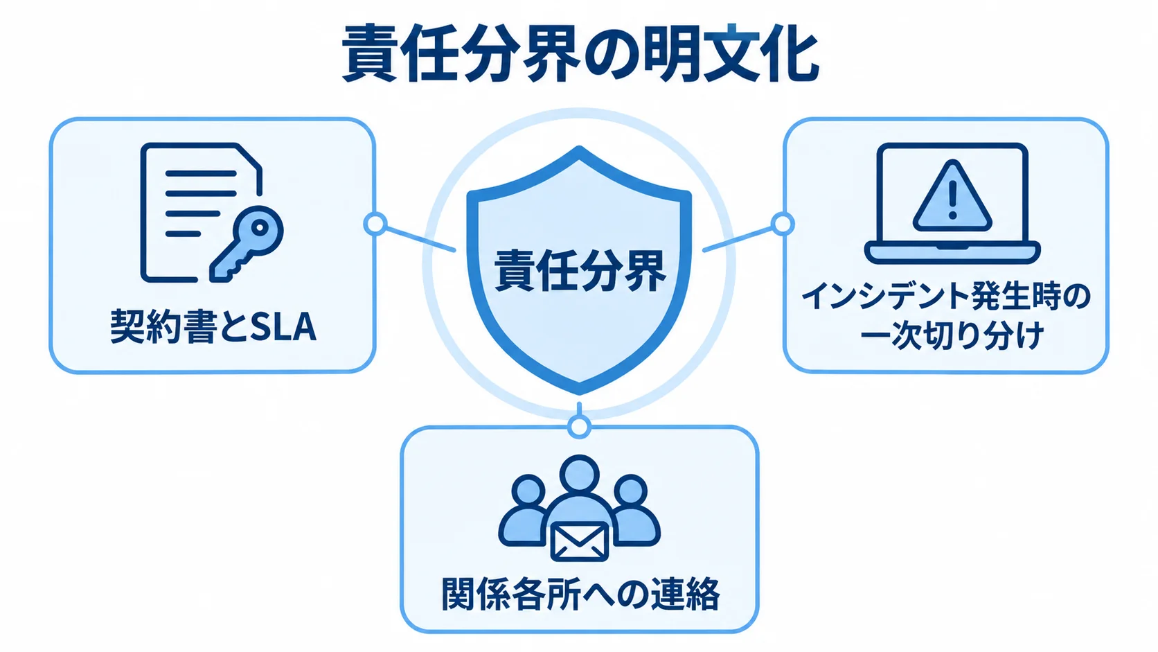 責任分界を中心に、契約書とSLAへの明記やインシデント時の対応を配置した図。
