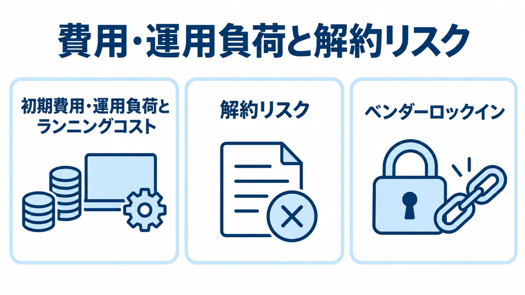 会員サイト導入後に続く負担とリスク 会員サイト導入後の負担とリスクを、費用・運用、解約、ベンダーロックインの3パネルで整理した図。