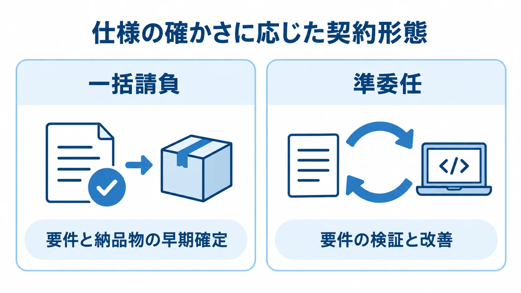 一括請負と準委任の選び分け 一括請負と準委任を、要件・納品物の確定度と進め方で比べた図解