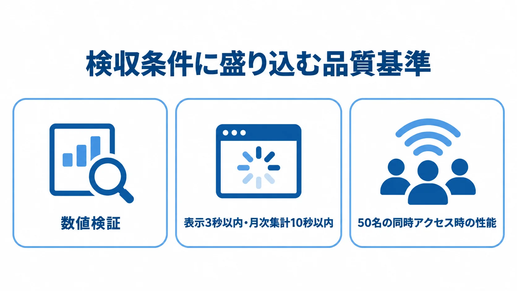 検収条件で確認する数値と性能要件の図 検収時の数値検証、表示と月次集計の時間条件、50名同時アクセス時の性能を示すチェック項目の図。