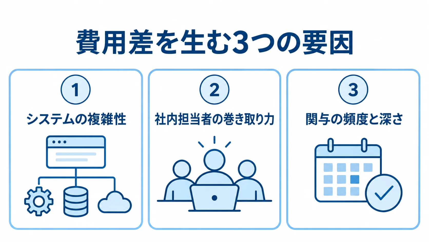システムの複雑性、社内担当者の巻き取り力、関与の頻度と深さを並べた費用差の要因図。