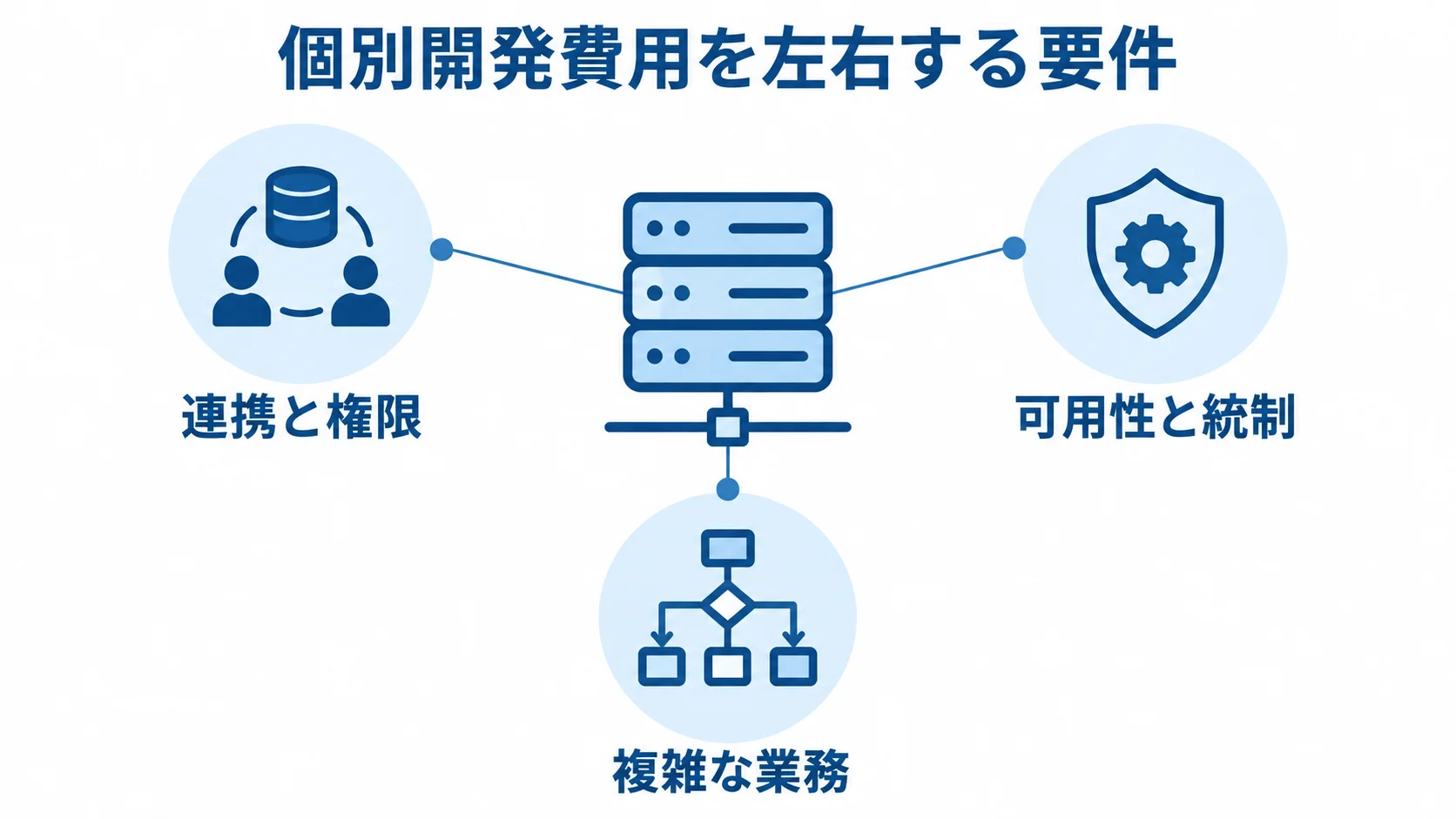 個別開発費用を左右する要件 個別開発費用の周囲に、連携と権限、可用性と統制、複雑な業務の3要件を示した図解。