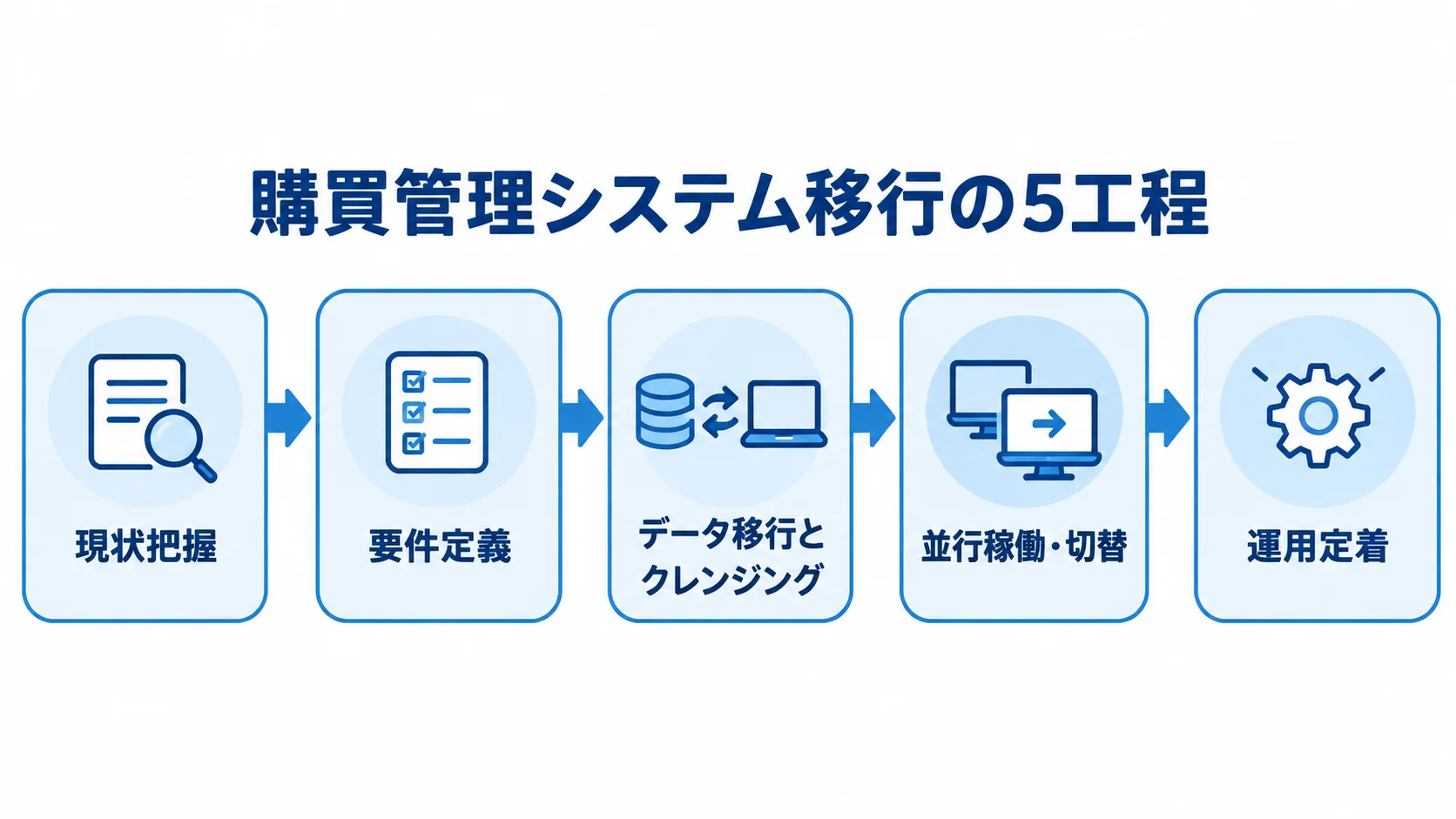 購買管理システム移行を、現状把握、要件定義、データ移行とクレンジング、並行稼働・切替、運用定着の順に示す図です。