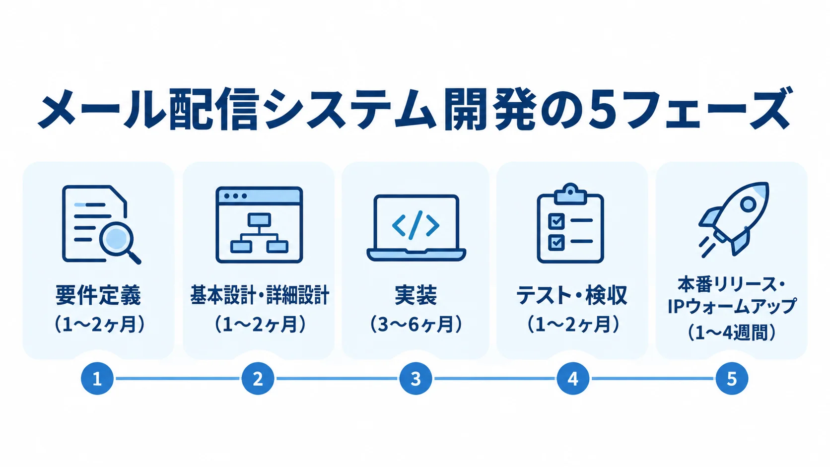 要件定義、設計、実装、テスト・検収、本番リリースの5フェーズと各期間を並べた図。