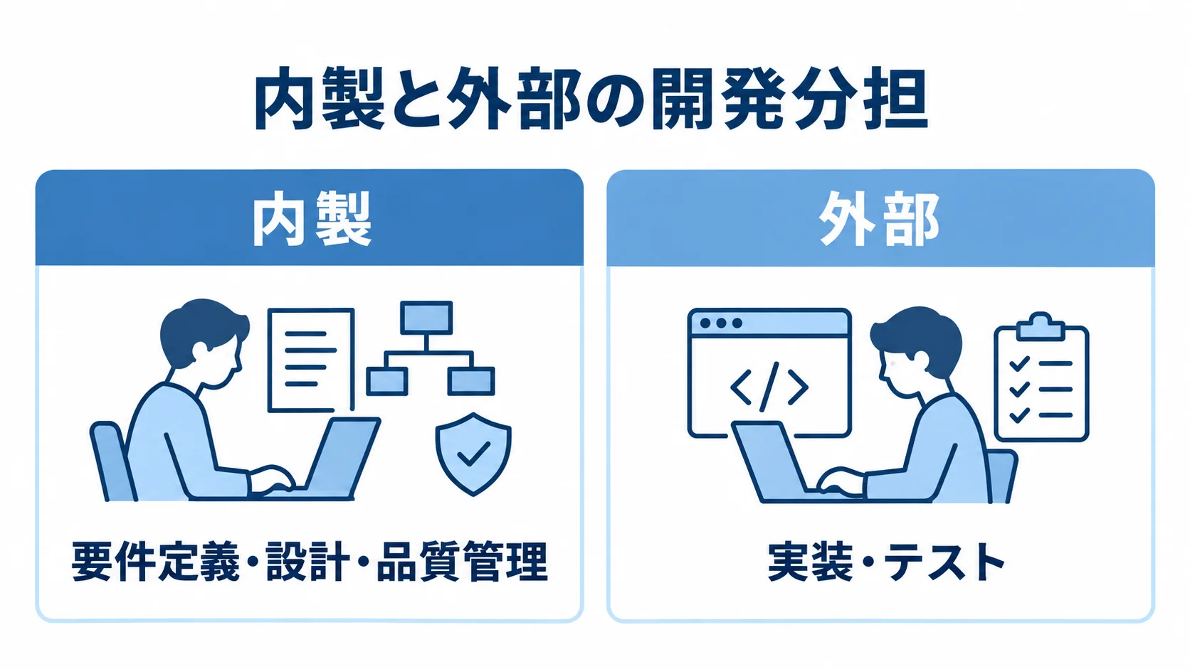 内製と外部の2列に、内製の要件定義・設計・品質管理と外部の実装・テストを対応させた図。