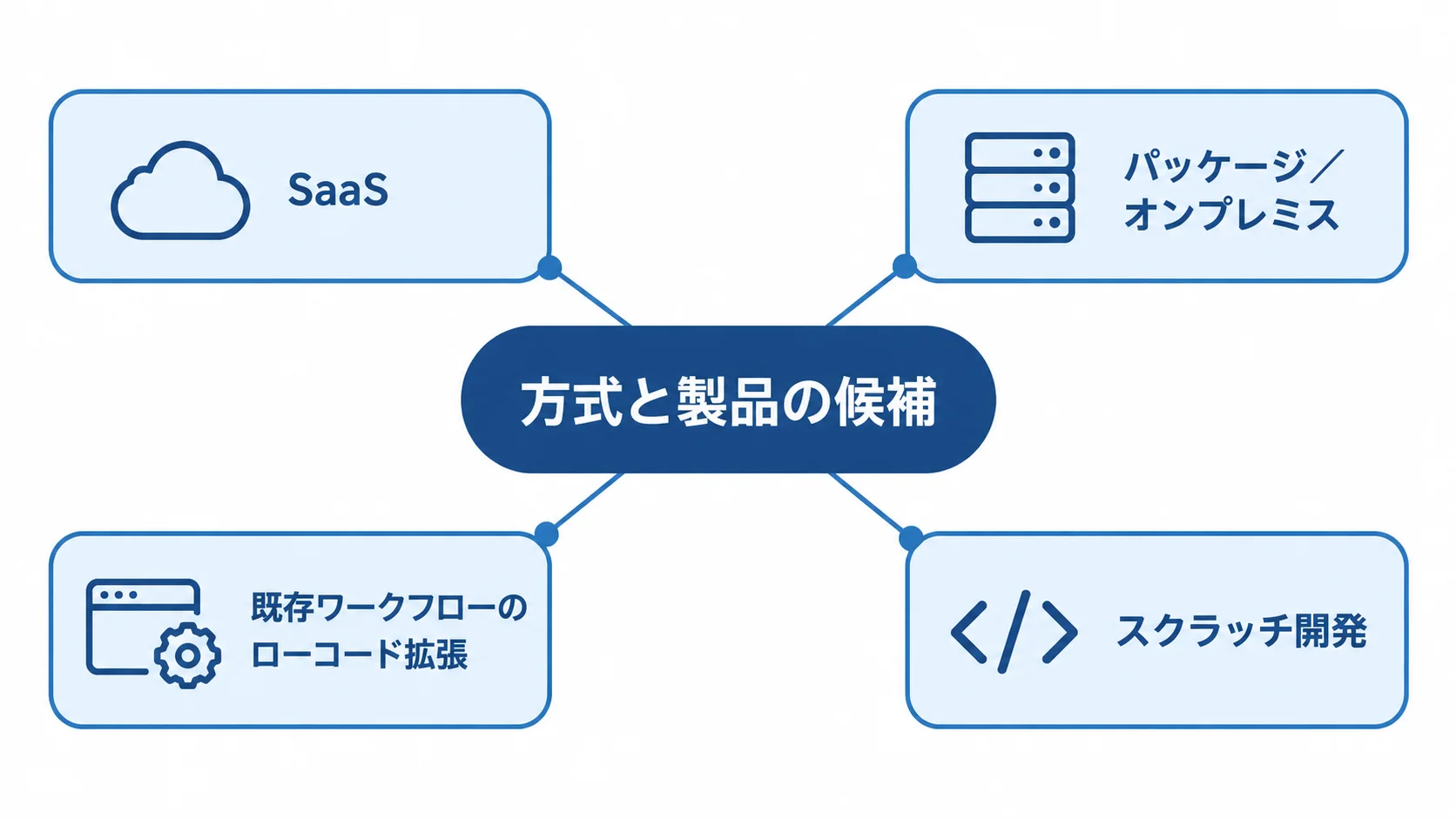 変更管理システムの導入方式の候補 方式と製品の候補を中心に、SaaS、パッケージ/オンプレミス、既存ワークフローのローコード拡張、スクラッチ開発を配置した図。