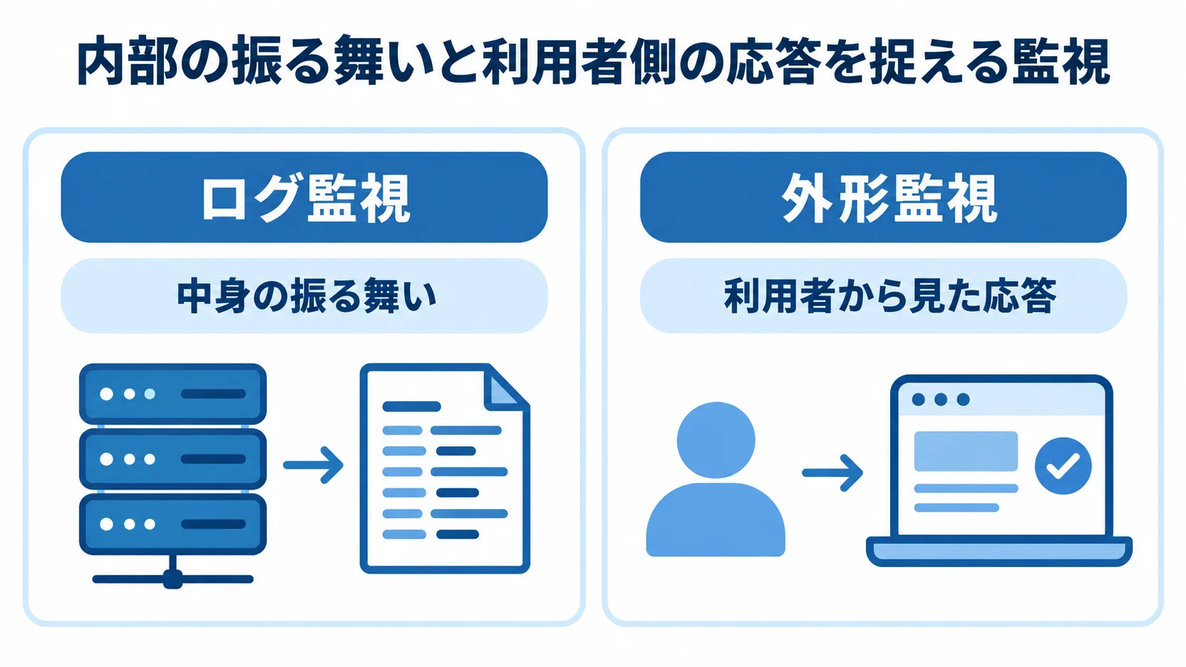 ログ監視と外形監視が捉える対象 ログ監視が中身の振る舞いを、外形監視が利用者から見た応答を捉える対比図。