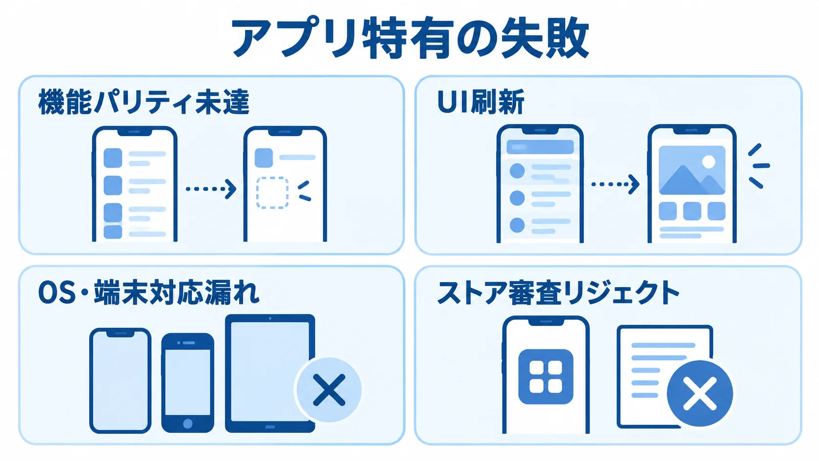 アプリ刷新で見落としやすい4つの失敗要因 機能パリティ、UI刷新、OS・端末対応、ストア審査に関するアプリ特有の失敗要因を4枚のパネルで示す図。