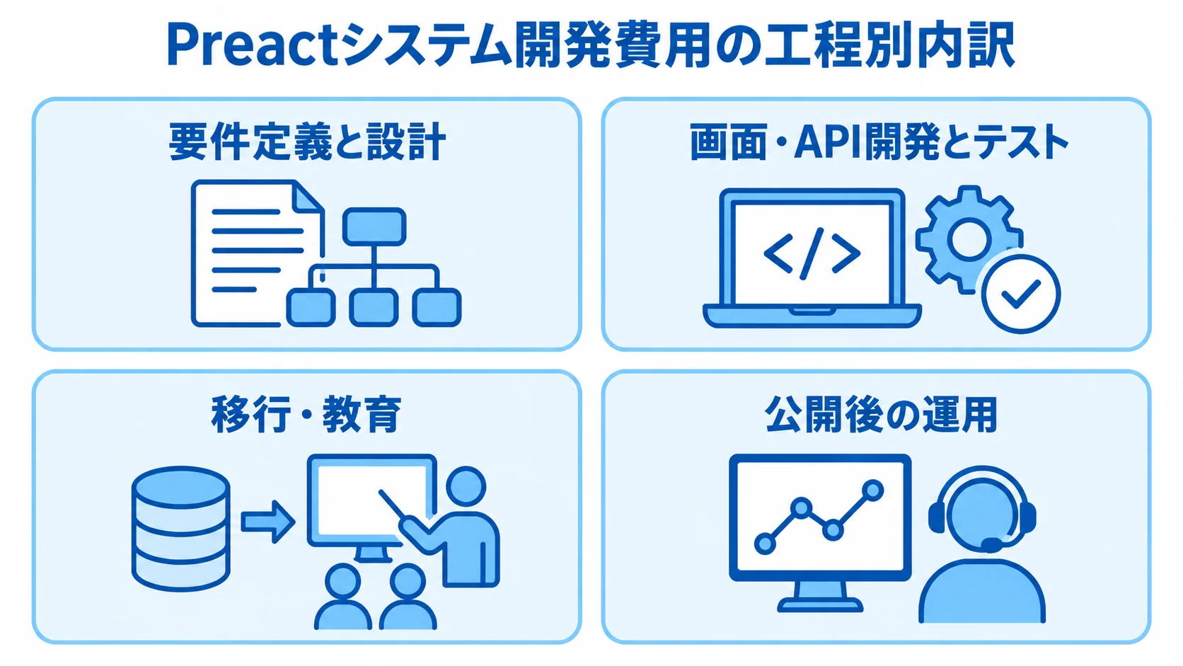 Preactシステム開発の費用を、要件定義と設計、画面・API開発とテスト、移行・教育、公開後の運用に分けた図。