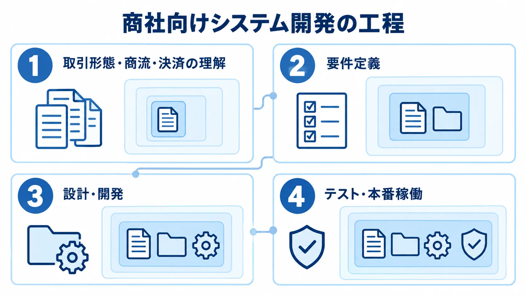 商社向けシステム開発の工程を、業務理解から本番稼働まで4つの番号付きパネルで示した図。