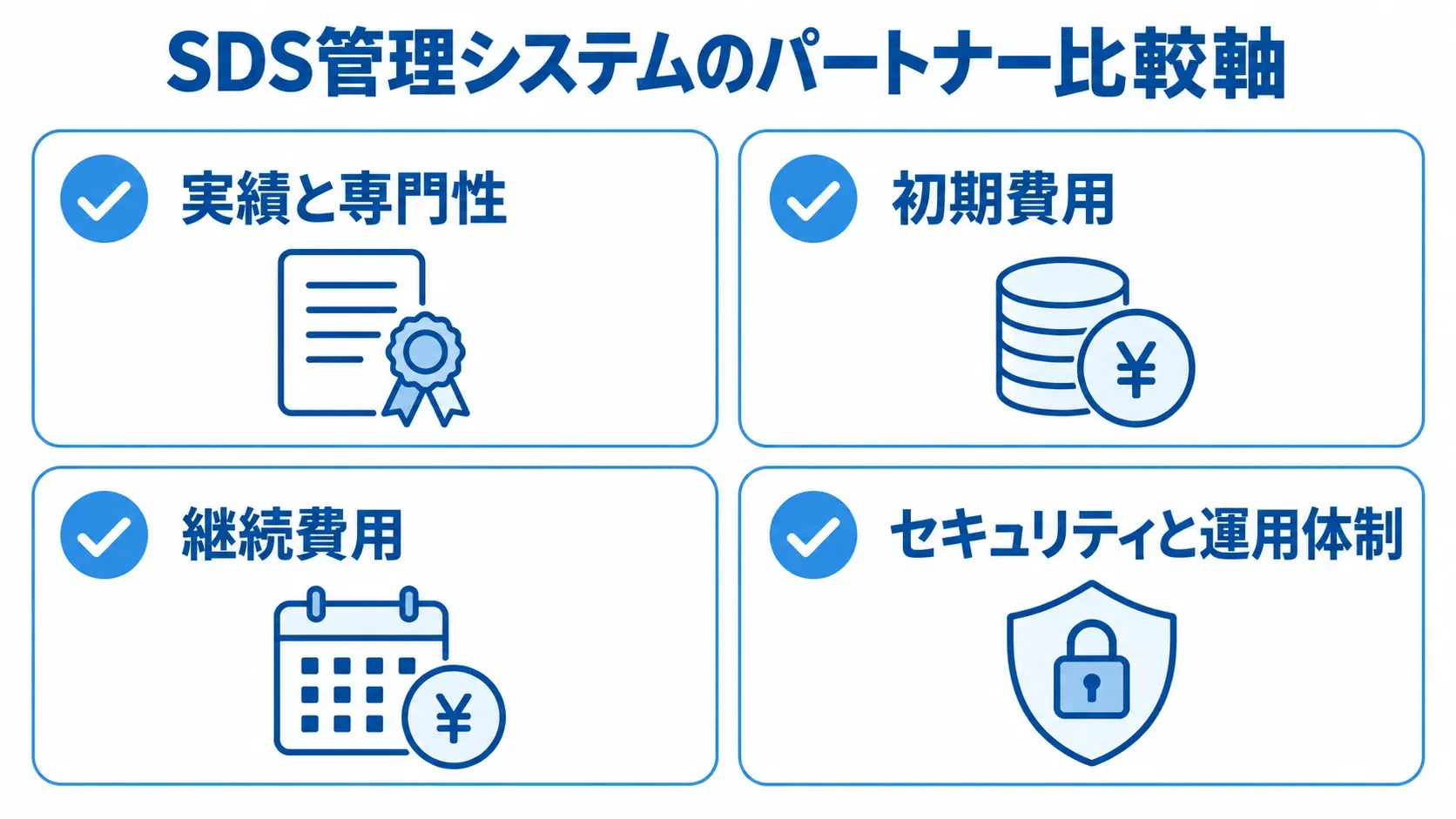 パートナー選定で確認する4つの比較項目 SDS管理システムのパートナー選びで確認する実績と専門性、初期費用、継続費用、セキュリティと運用体制を4枚のカードに並べた図