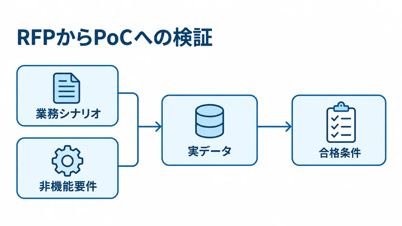 RFPで業務シナリオと非機能要件を整理し、PoCで実データと合格条件を確かめる流れ図。