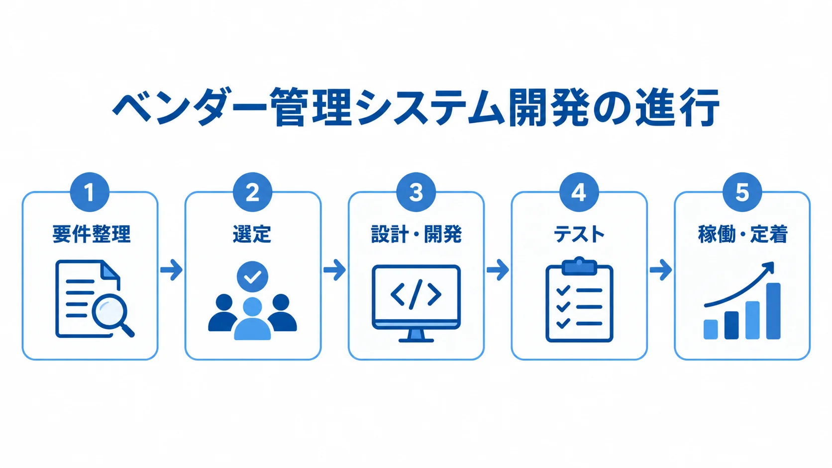 ベンダー管理システム開発の工程順 要件整理、選定、設計・開発、テスト、稼働・定着の順に進む開発工程の図解。