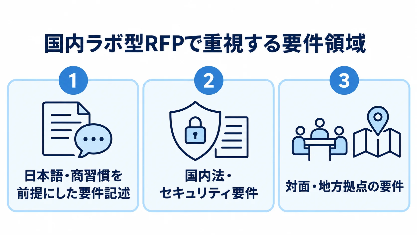 国内ラボ型RFPで重視する日本語と商習慣、国内法とセキュリティ、対面と地方拠点の3領域を示す図。
