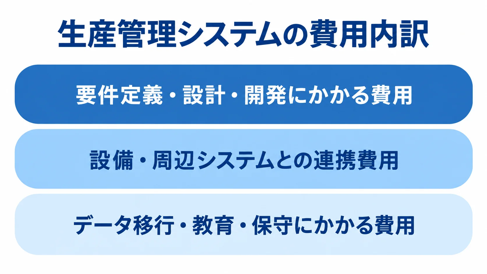 生産管理システムの費用を、要件定義・設計・開発、設備連携、データ移行・教育・保守の3層に分けた図。