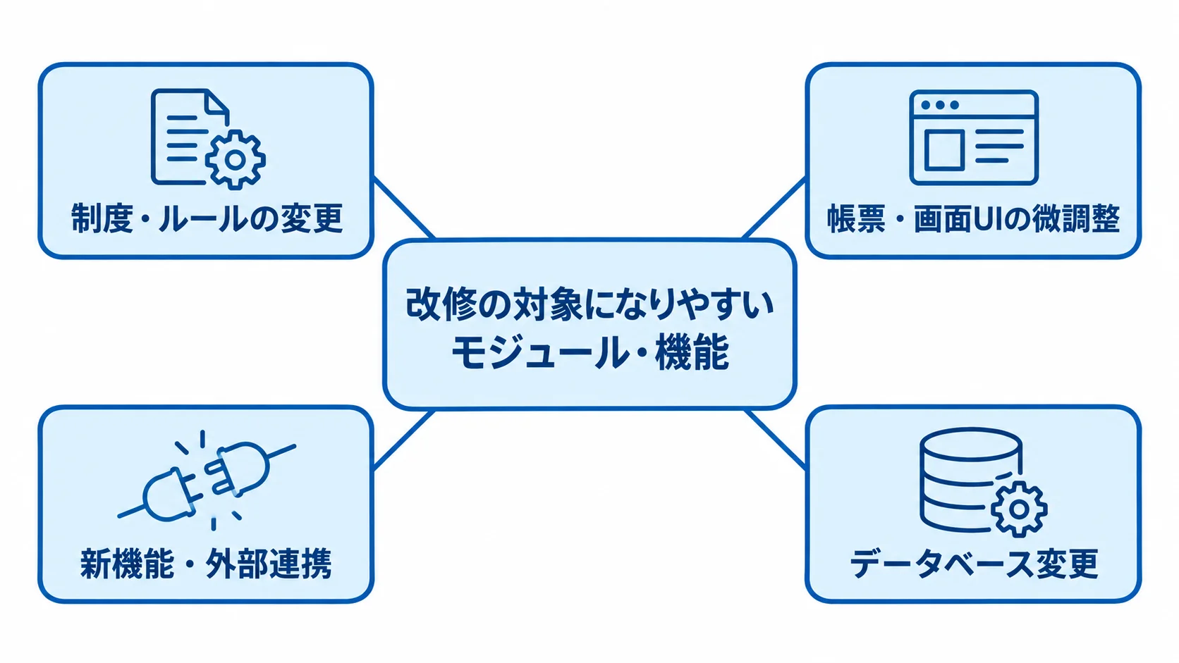 部分改修で扱う主な対象項目 改修対象として制度変更、帳票や画面の微調整、新機能や外部連携、データベース変更を並べたハブ図