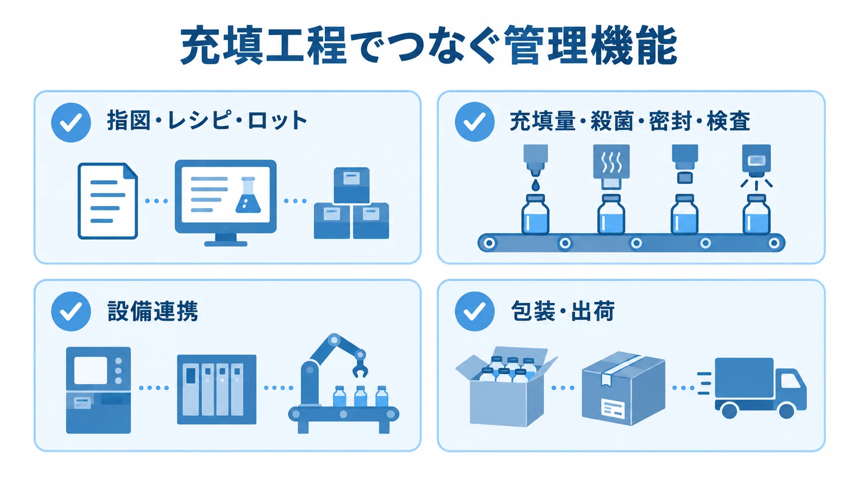 指図・レシピ・ロット、充填と検査、設備連携、包装・出荷の4領域を示す図