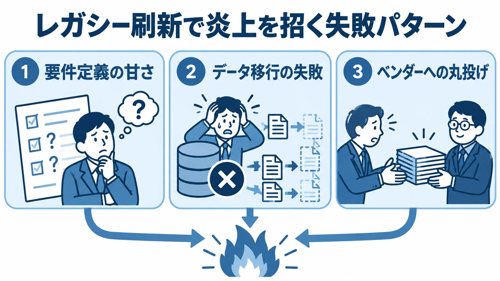 レガシー刷新で炎上を招く失敗パターン 要件定義の甘さ、データ移行の失敗、ベンダーへの丸投げを並べた3つのパネル図