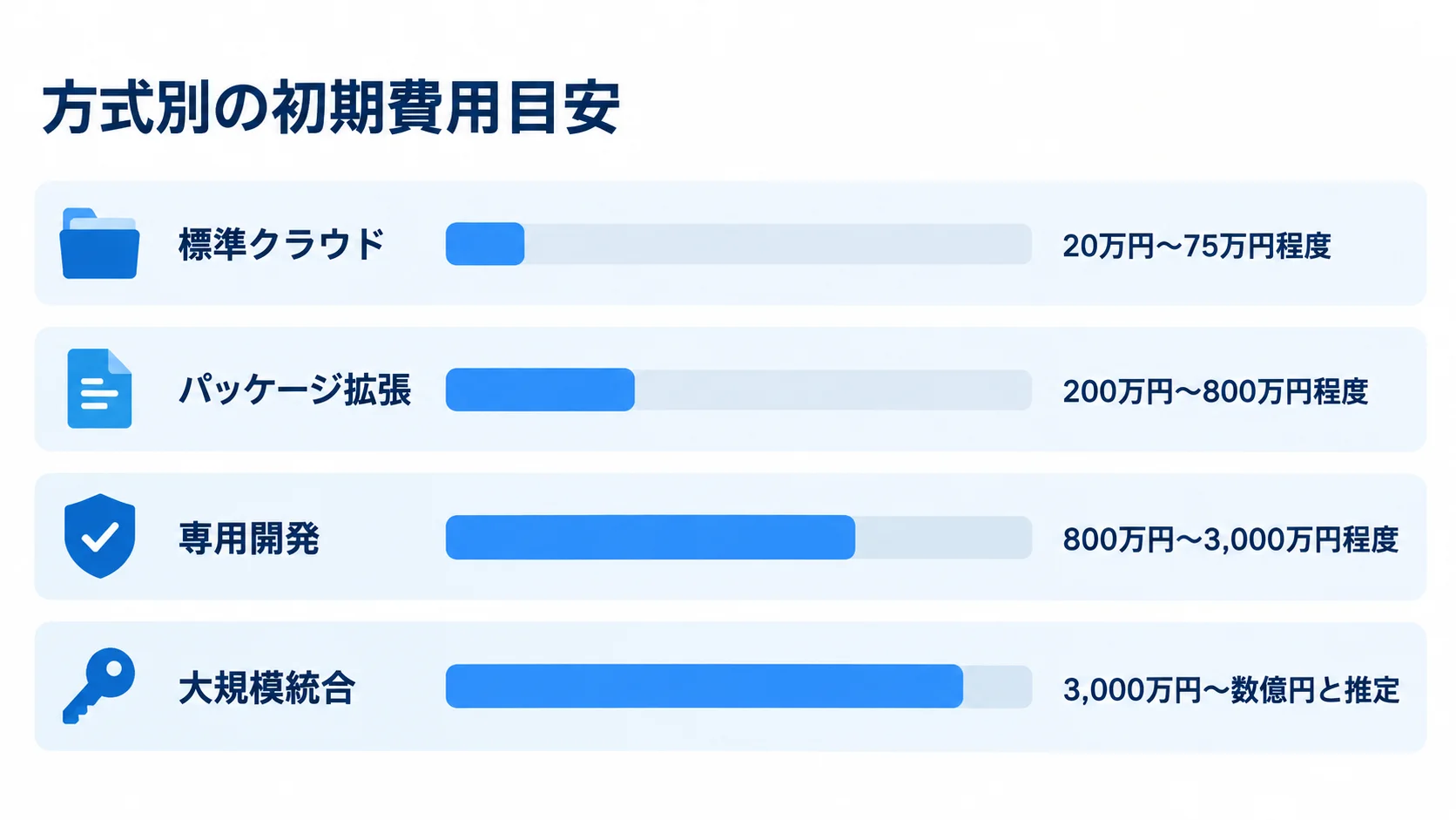 方式ごとの初期費用レンジ 標準クラウド、パッケージ拡張、専用開発、大規模統合の初期費用目安を横棒で並べた図。