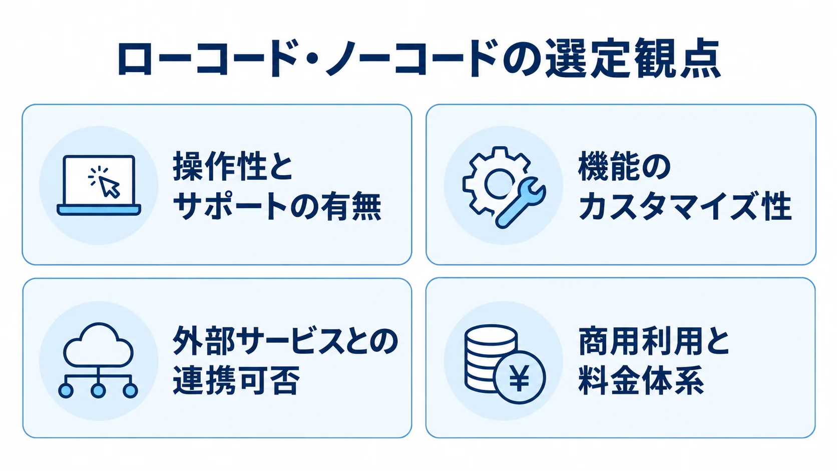 ツール選定で確認する4つの観点 ローコード・ノーコードの選定時に確認する操作性とサポート、カスタマイズ性、外部連携、商用利用と料金体系の4項目を示す図解