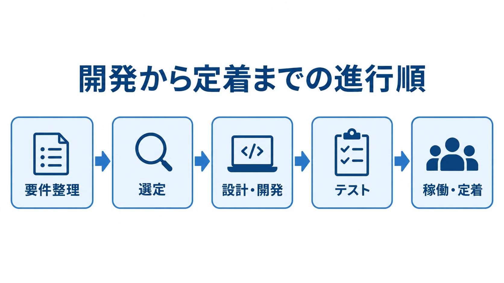 住民情報管理システム開発の進め方 要件整理、選定、設計・開発、テスト、稼働・定着へ進む5段階の図。