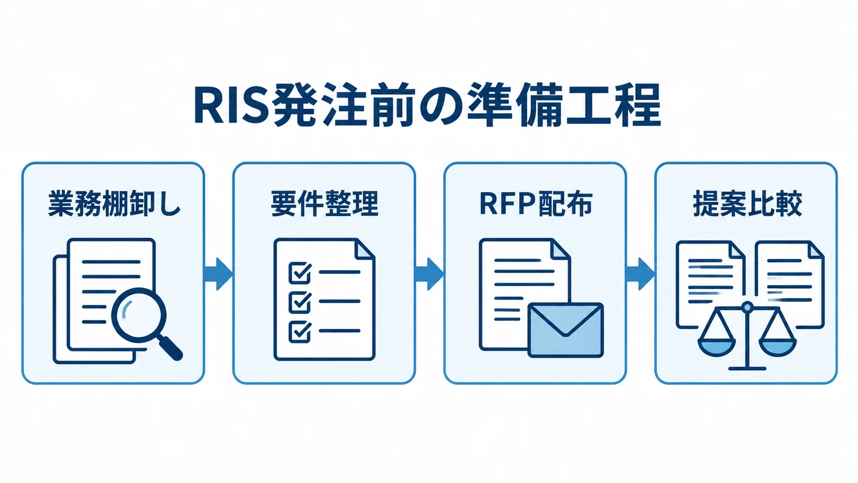 RISの発注前に行う準備工程を示した図 業務棚卸し、要件整理、RFP配布、提案比較の順で進むRIS発注前の工程図。