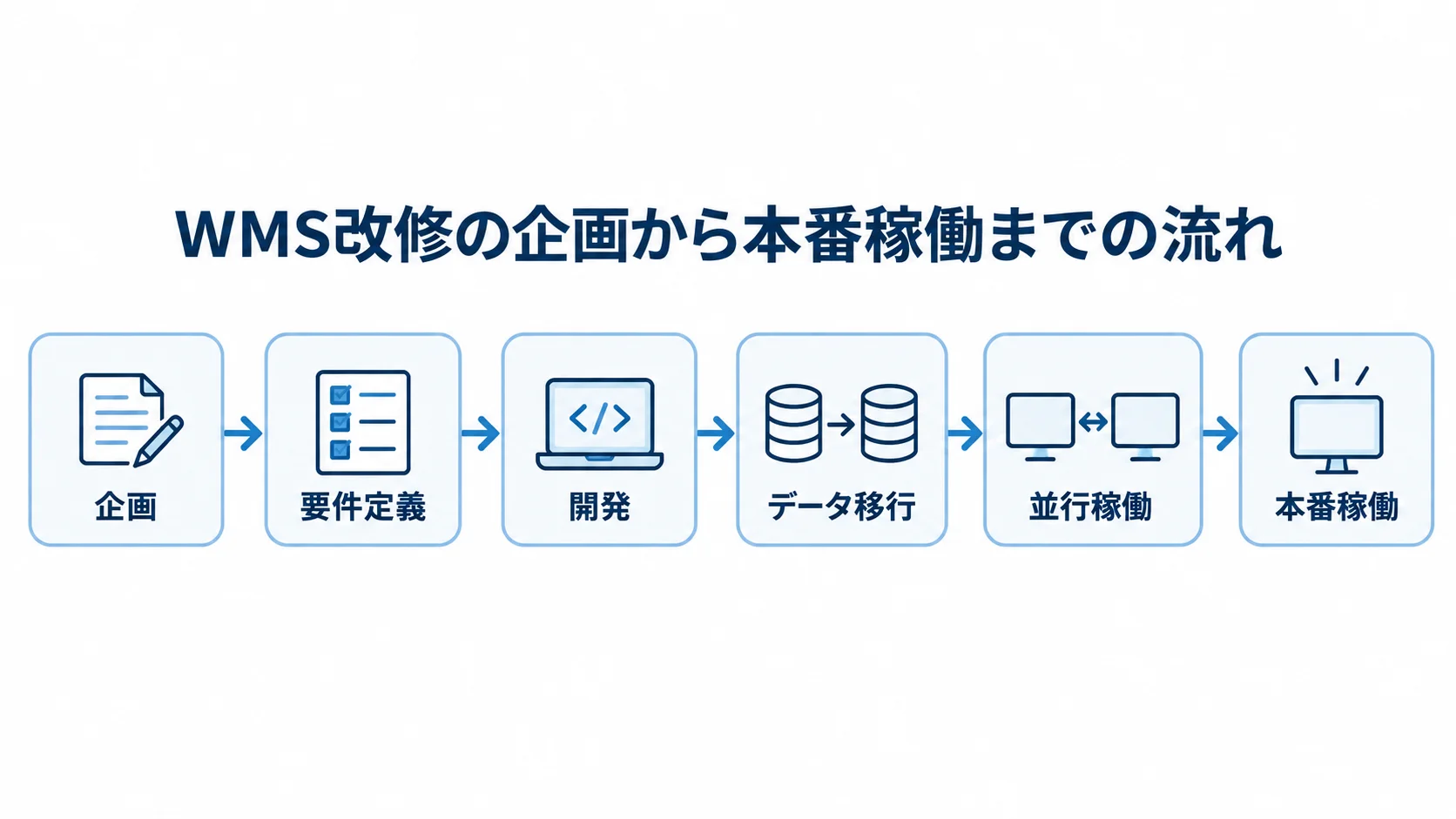 WMS改修が企画、要件定義、開発、データ移行、並行稼働、本番稼働の順に進む流れ図