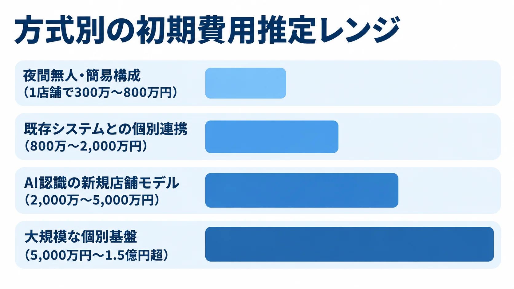 無人店舗システムの方式別初期費用推定レンジ 夜間無人・簡易構成から大規模な個別基盤まで、4方式の初期費用推定レンジを比較した横棒図。