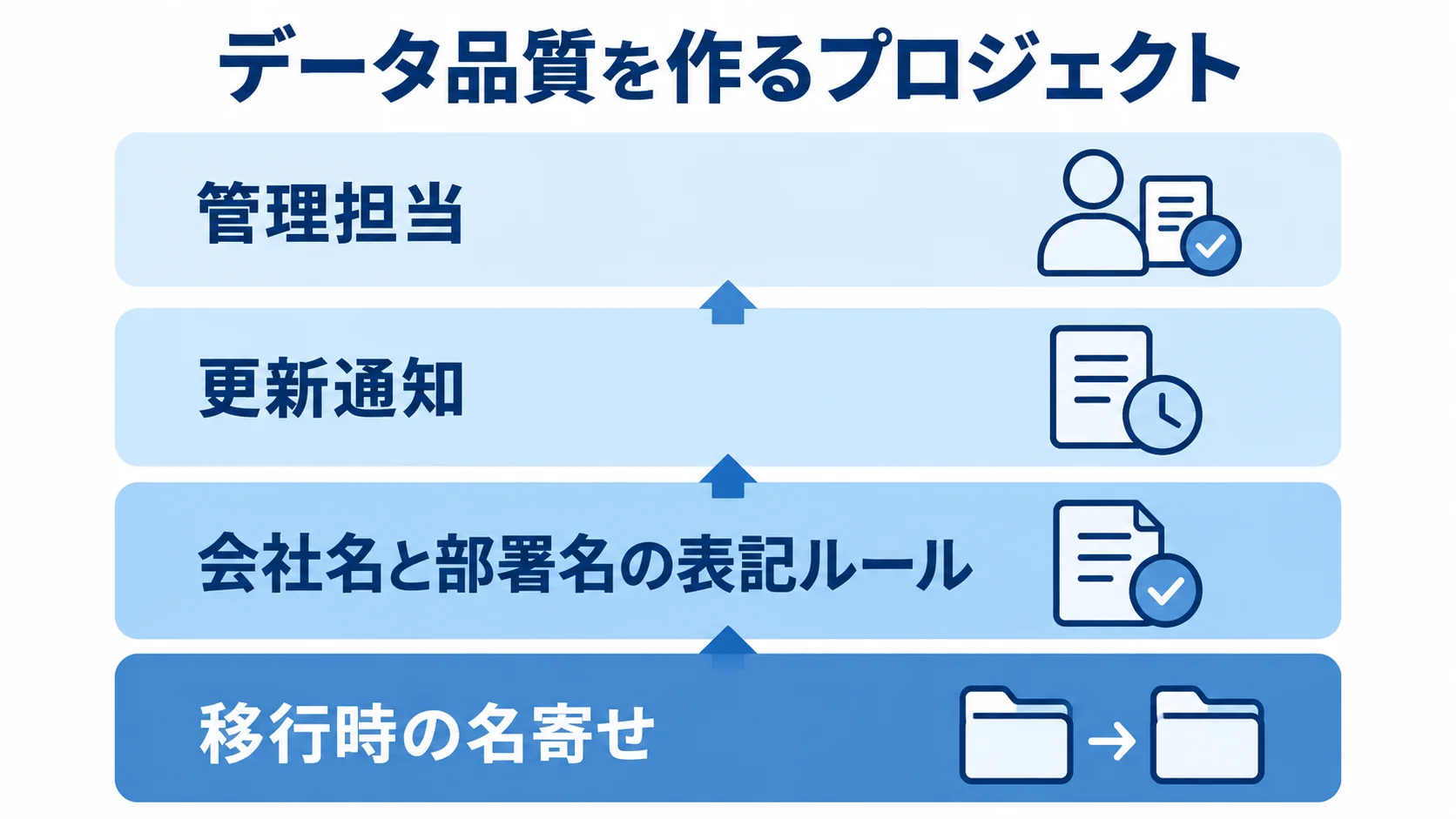 名刺データの品質を作るため、移行時の名寄せから表記ルール、更新通知、管理担当へ積み上げるレイヤー図。
