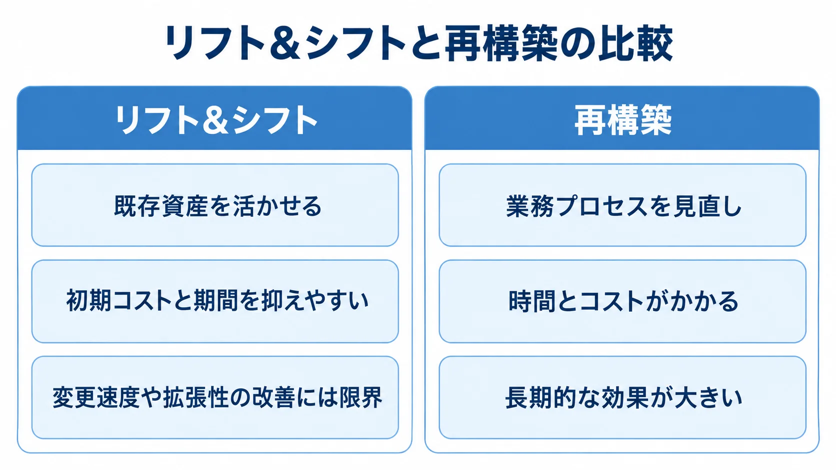 リフト&シフトと再構築の特徴を比べた図 リフト&シフトと再構築を、既存資産の活用、コストと期間、移行後の効果の観点で左右に比べた図解。
