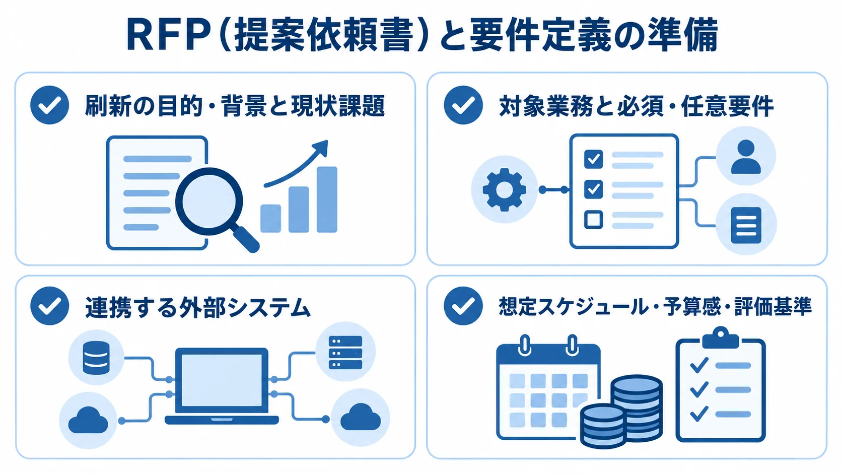 RFPと要件定義で整理する4項目を示したチェックリスト。 RFPの準備項目として、刷新の目的と課題、対象業務と要件、外部システム、スケジュールと予算と評価基準を並べた図。