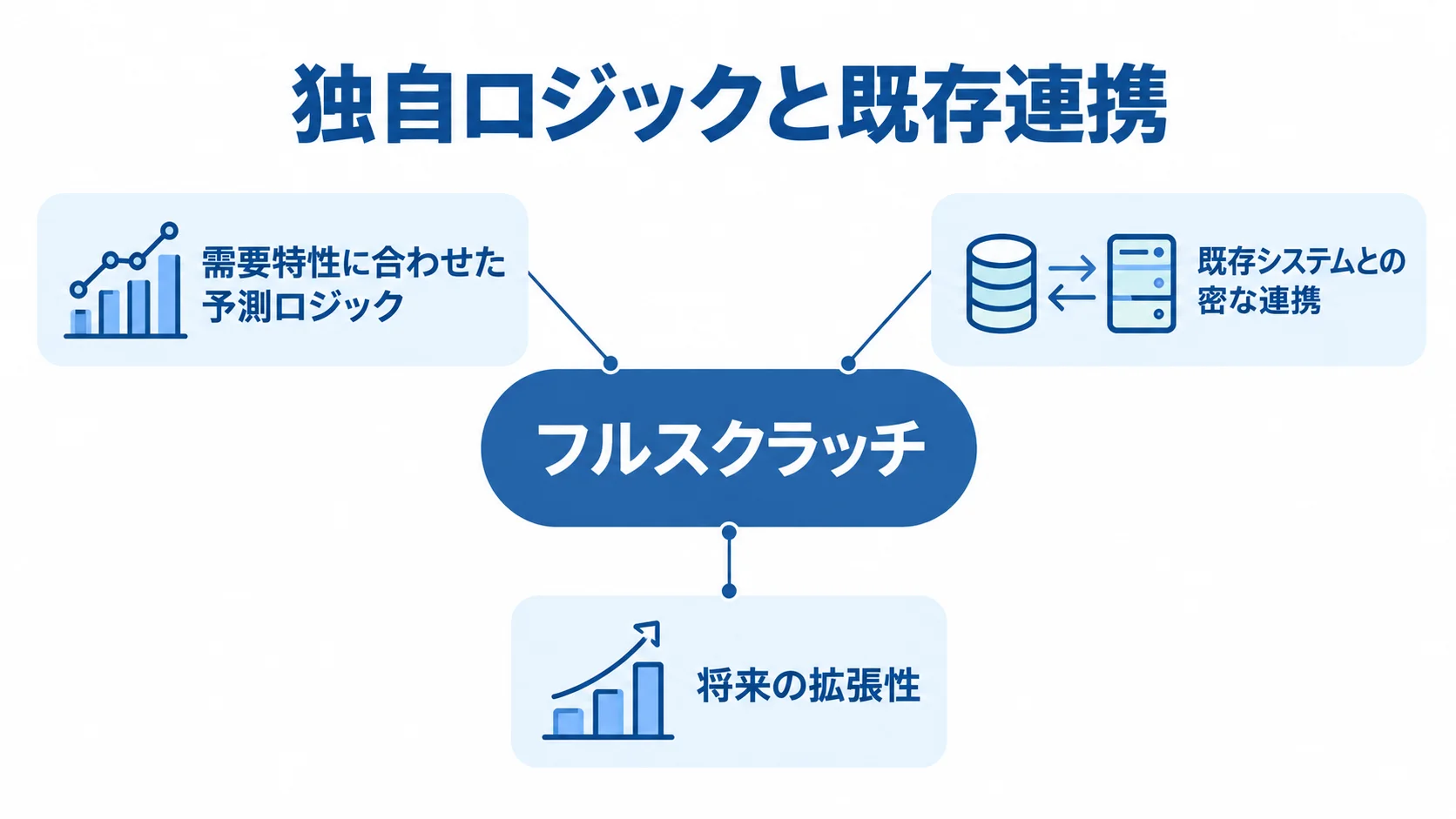 フルスクラッチを中心に、需要特性に合わせた予測ロジック、既存システムとの密な連携、将来の拡張性を示す図。
