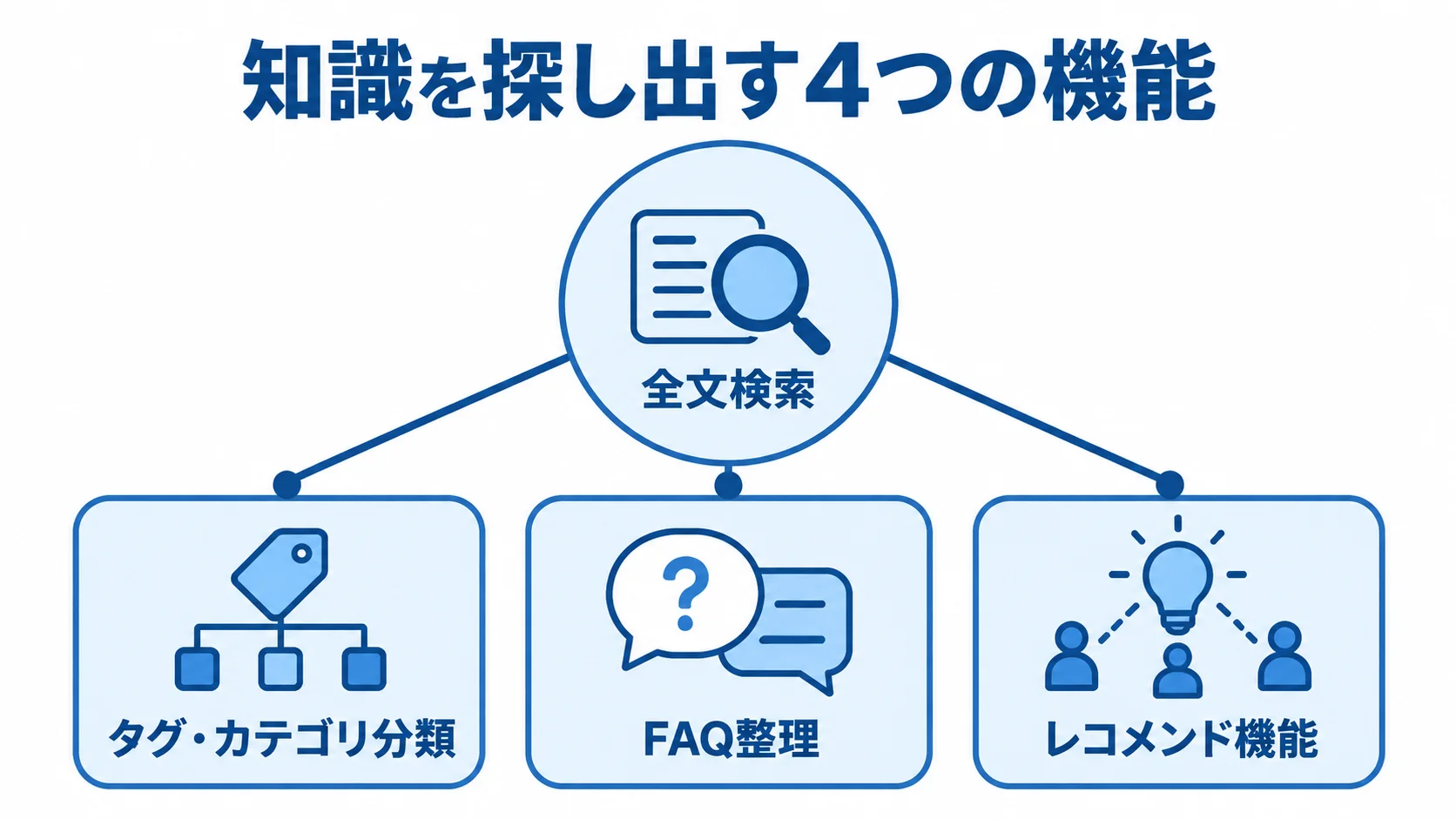 全文検索を中心に、タグ・カテゴリ分類、FAQ整理、レコメンド機能を配置した図解。