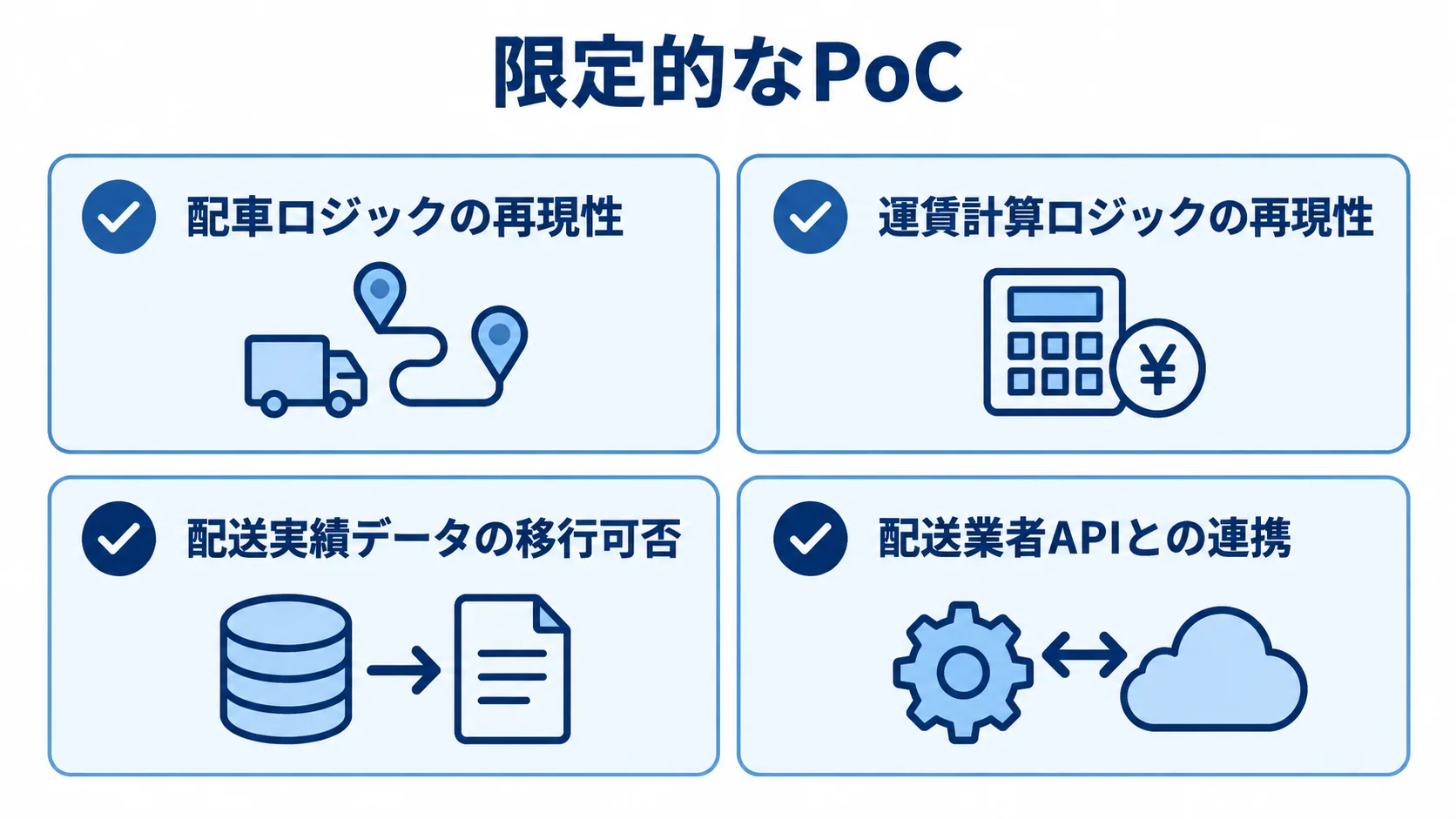 限定的なPoCで優先する検証対象 期限内の限定的PoCで確認する配車ロジック、運賃計算ロジック、配送実績データ、配送業者APIの4項目を示した図。