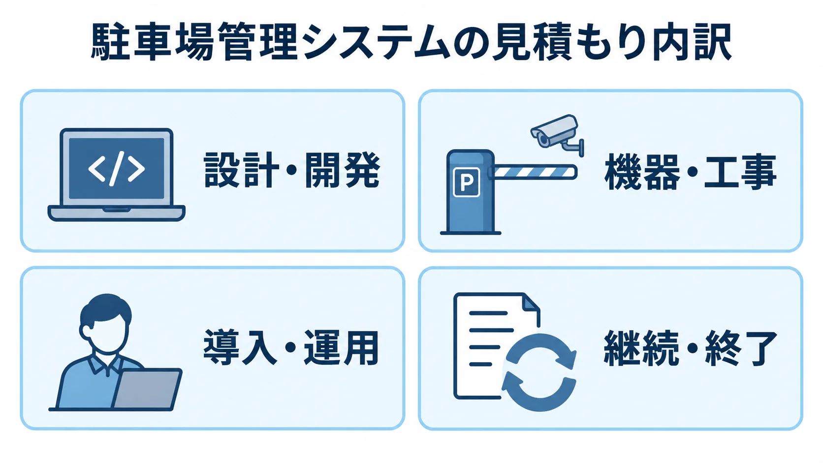 駐車場管理システムの費用区分 駐車場管理システムの見積もり内訳を、設計・開発、機器・工事、導入・運用、継続・終了の4区分で示す図。