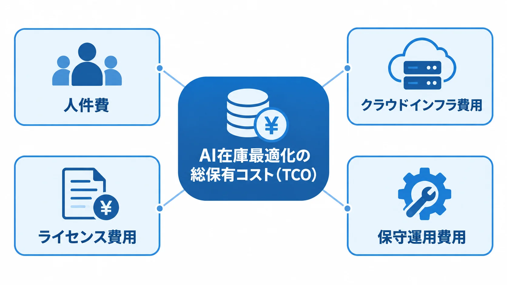 AI在庫最適化の総保有コスト(TCO)の内訳 AI在庫最適化の総保有コストを、人件費やクラウドインフラ費用など4つの費用項目に分けた図。