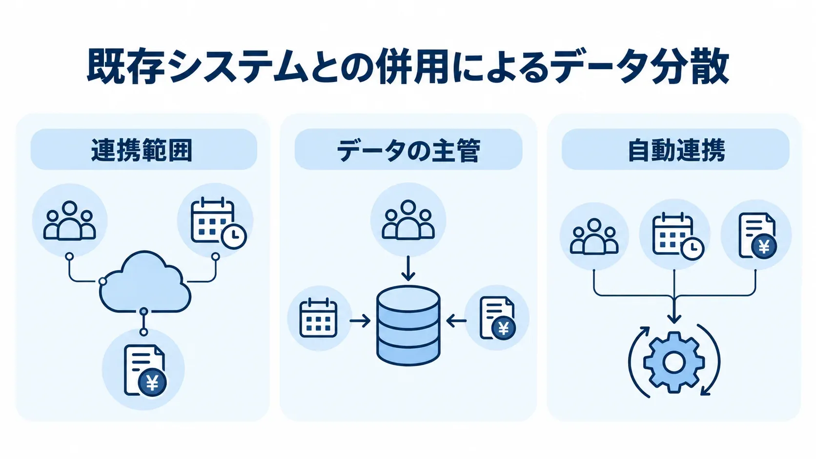 連携範囲・データの主管・自動連携を整理する図解 データ分散を防ぐ設計観点として、連携範囲、データの主管、自動連携を示す図解。