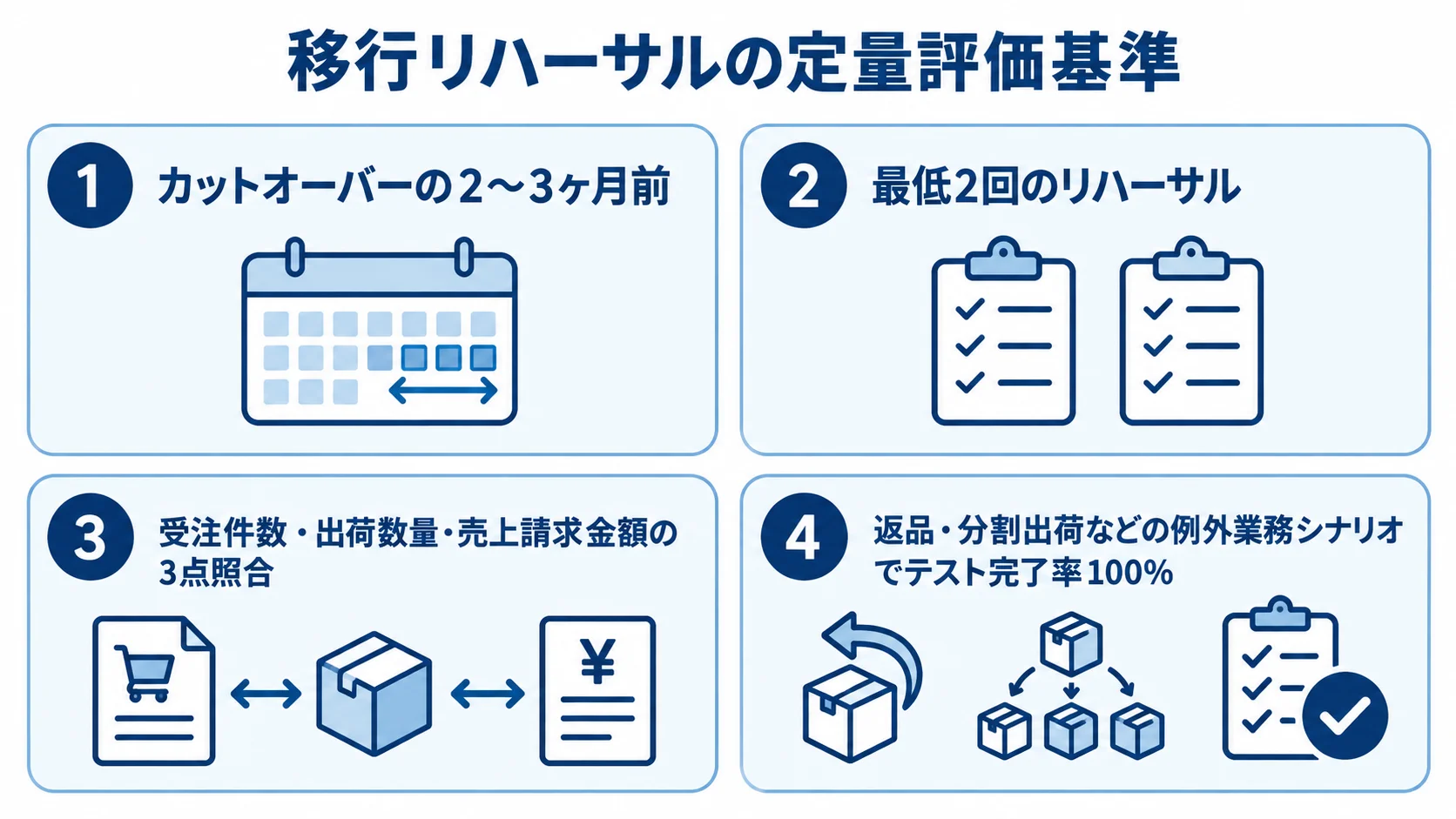 移行リハーサルで確認する時期・回数・達成基準 移行リハーサルの時期と回数、3点照合、例外業務のテスト完了率を4つのパネルで示す図。